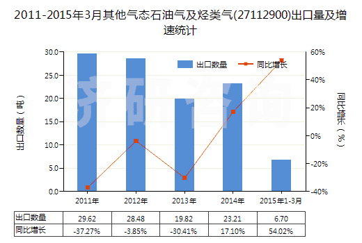 2011-2015年3月其他氣態(tài)石油氣及烴類(lèi)氣(27112900)出口量及增速統(tǒng)計(jì)